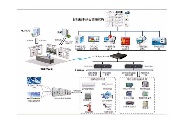 樓宇自控是建築技術與計算機信息技術相結合的產物！(圖1)