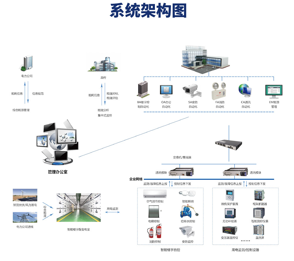 樓宇自控市場，應用場景，智能建築，節能減排