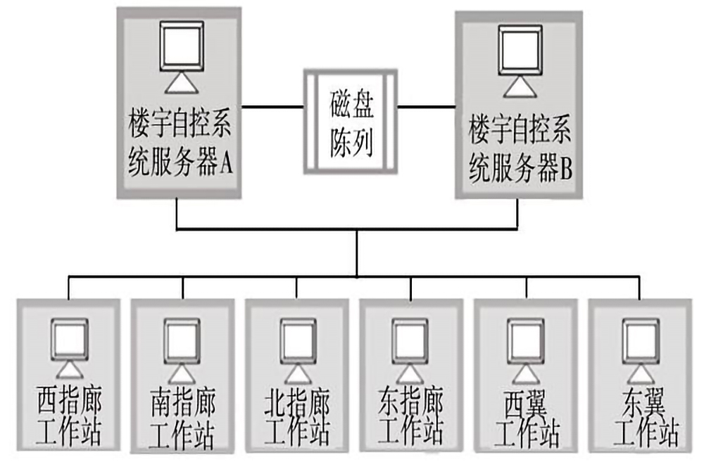 樓宇自控係統的五個組成部分是什麽？(圖3)