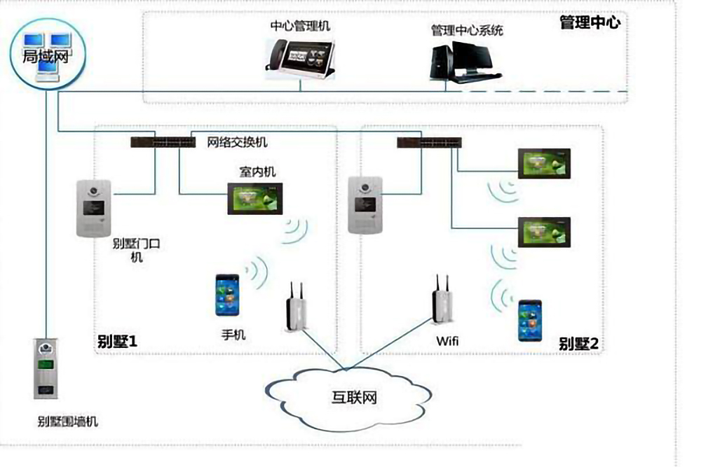 樓宇自控係統的五個組成部分是什麽？(圖4)