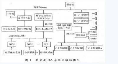 樓宇自控，智能化