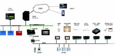 ba樓宇自控，老舊大型建築，智能化管理