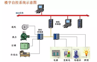 樓宇智能化，智能樓宇