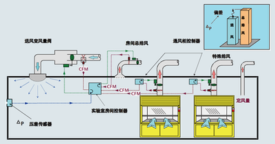 建築設備監控係統，智能化建築