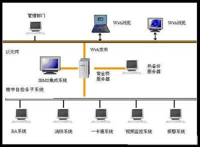 樓宇自控係統，智能建築