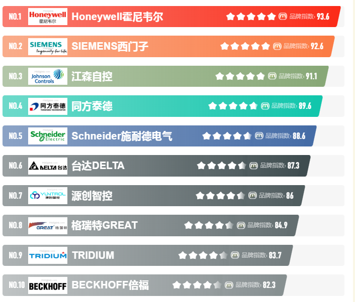 樓宇自控係統，樓宇自控係統廠家