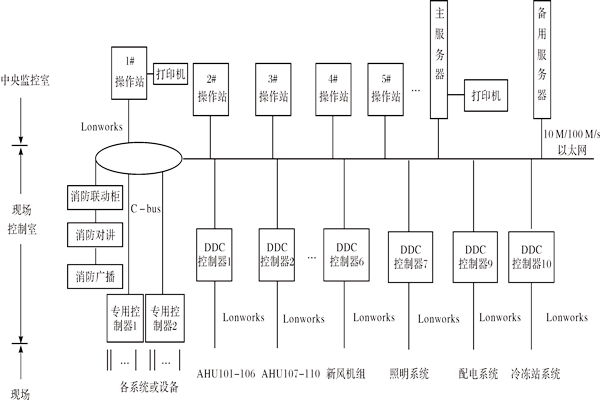 樓宇控製係統如何進行產品選型？