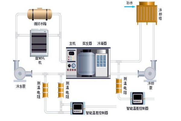 樓宇自控中排風機、新風、空調係統的節能控製！