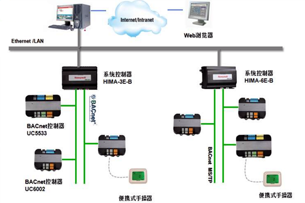 加強樓宇控製工程的協調管理和過程控製！