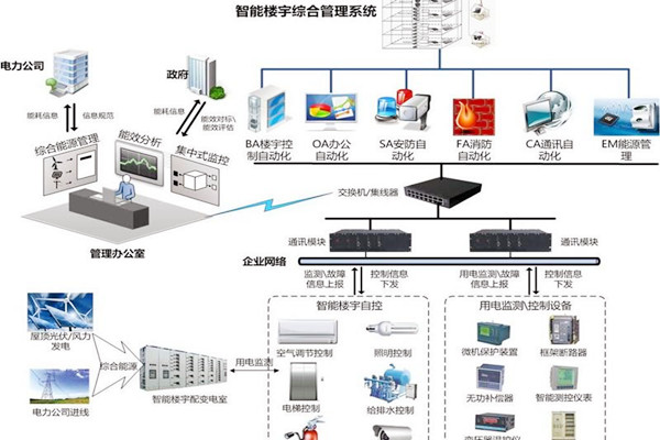 智能樓宇自控係統協議轉換接口方式的優勢與缺陷？