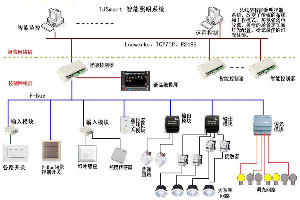 樓宇控製的四大基本照明控製方法！