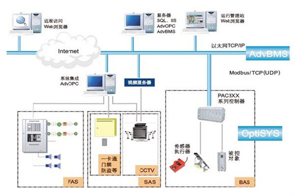 如何做好樓宇自動化係統的服務器管理工作？