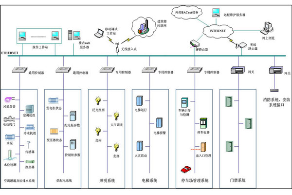 弱電工程樓宇自控係統管理的現狀