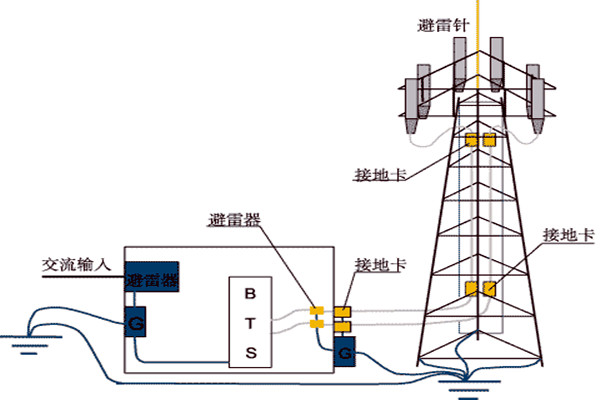 樓宇控製係統與防雷檢測的契合！