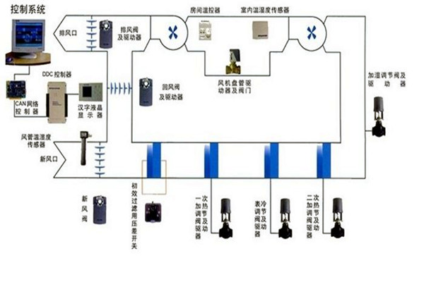 在樓宇自控領域，空調係統發揮什麽作用？