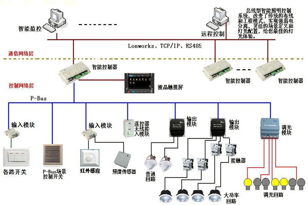 智能照明係統在樓宇自動化領域的應用！