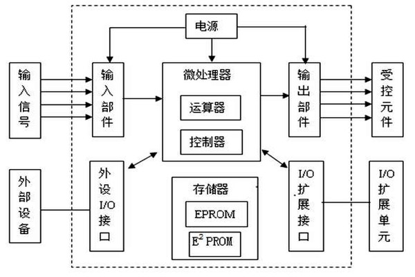 樓宇自動化係統給排水部分的PLC程序編製