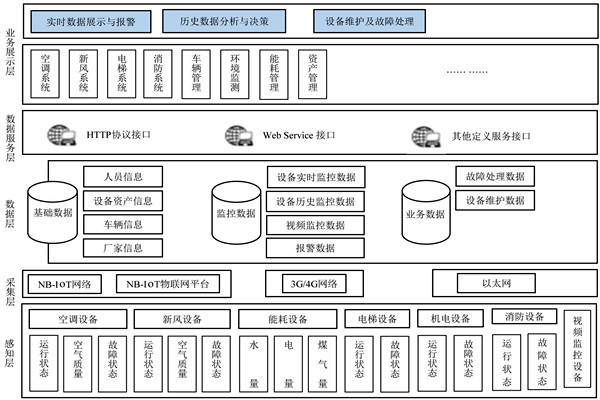 樓宇自控係統的研發應該遵循什麽樣的理念？