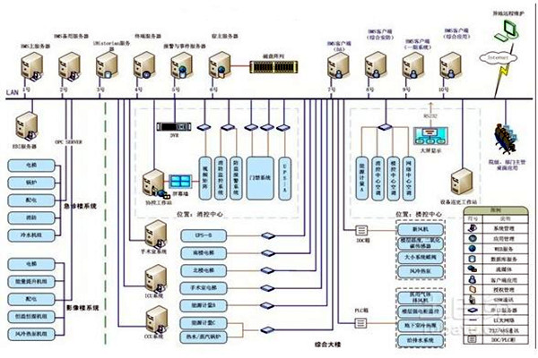 智能樓宇自控係統的整體架構該如何搭建？