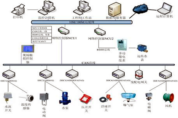 樓宇自控具有哪些節能效果？