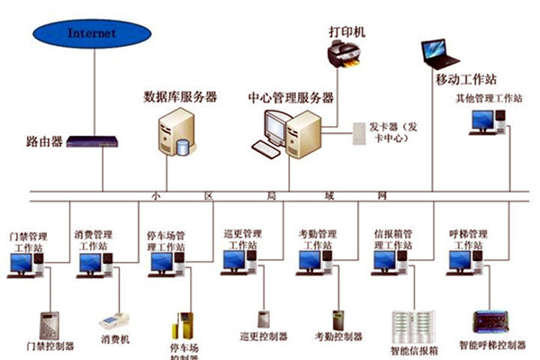 智能樓宇控製係統在發展中存在的兩大問題！