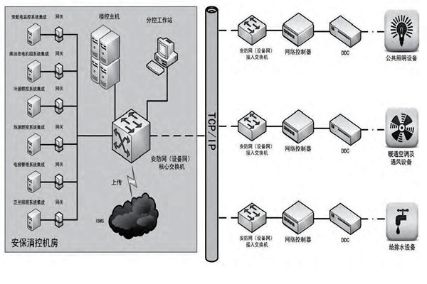 你是如何理解樓宇自控的？