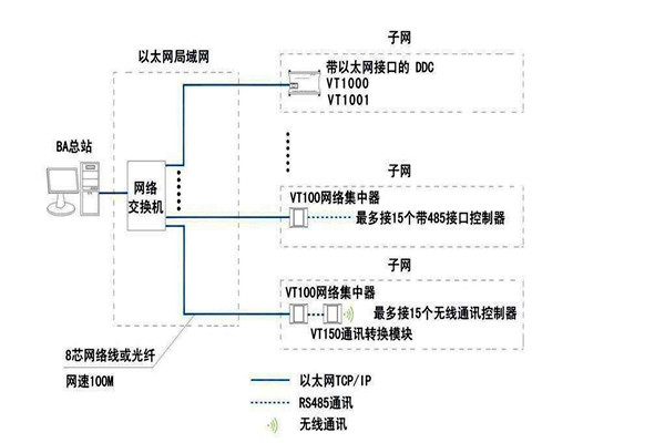 智能樓宇自控係統麵向協議的糾紛！