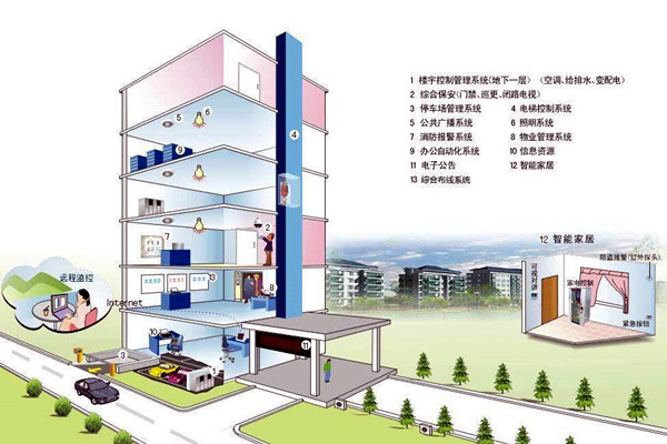 什麽樣的樓宇自控才是健全的？