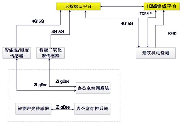 如何設計出一個高效的樓宇自控BAS係統？