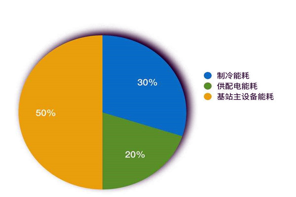 樓宇智能化係統如何進行能耗統計？