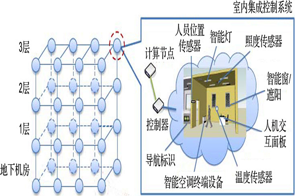 樓宇智能化係統節點拓撲匹配的總體思路