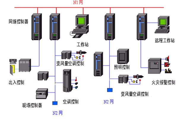 開發好樓宇自動化係統需要哪些底蘊？