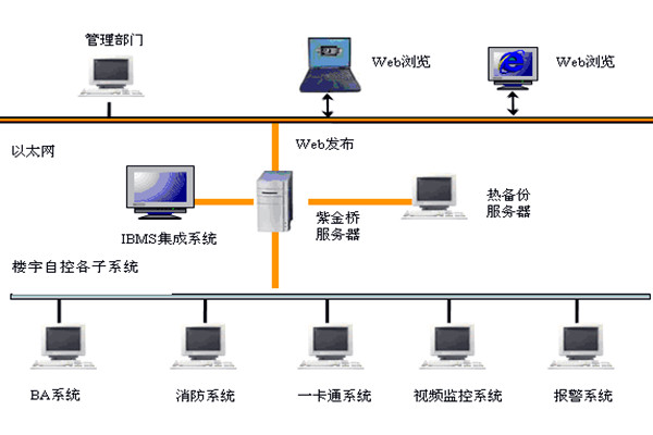  樓宇自控如何實現係統集成？