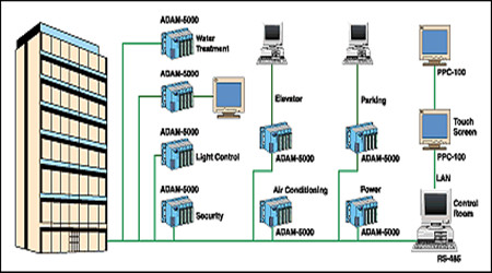 樓宇自控係統的現代化特性！