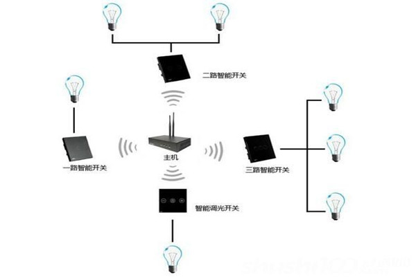 電氣照明技術在樓宇自控中的應用！