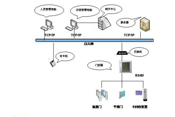 樓宇智能化係統如何實現樓宇進出入管理？