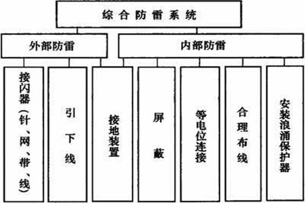 樓宇控製係統如何實現樓宇綜合防雷？