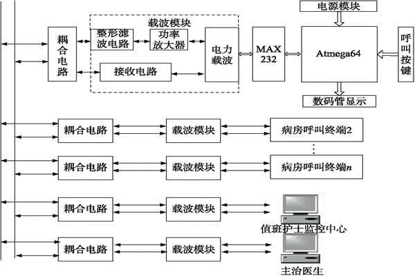 醫院呼叫係統總體方案及工作原理！