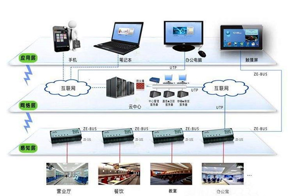 樓宇自動化係統的興起與發展！