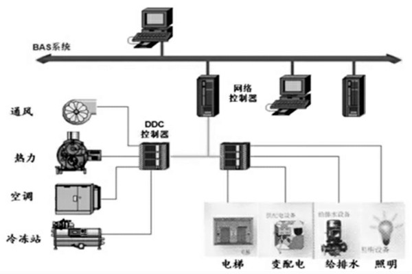 樓宇智能化係統的設計程序與配合需求！