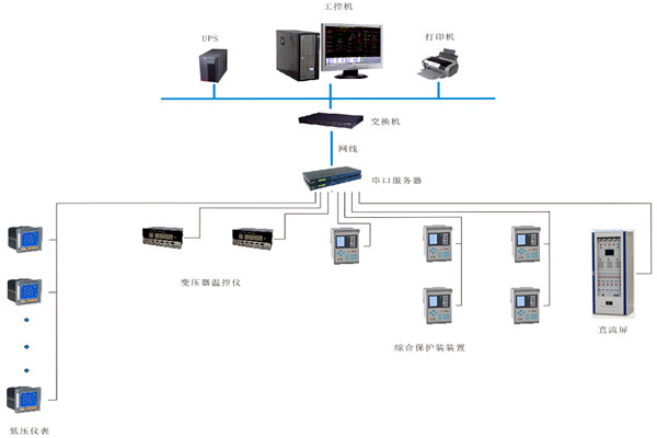 如何對變配電監控係統進行性能測試？