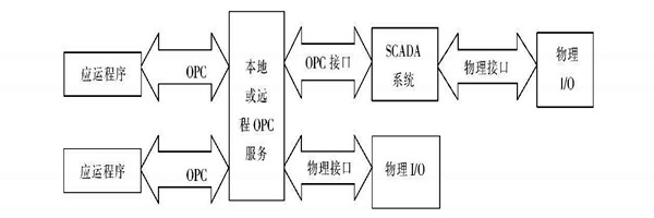 樓宇自動化係統使用ATL實現COM接口的編程！