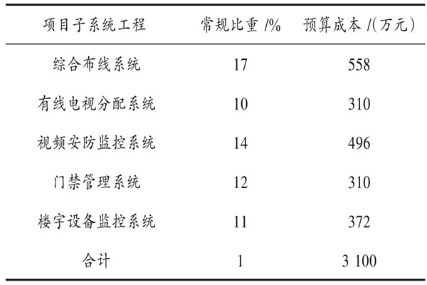 樓宇自動化係統具體項目造價管理實例！