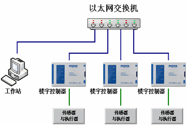 樓宇自動化係統的運維理念！