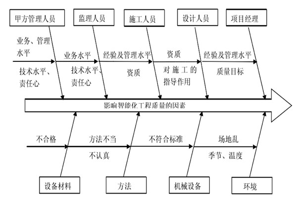 智能樓宇控製係統施工質量好不好怎麽看？