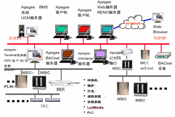 樓宇智能化係統安防工程的管理建議！