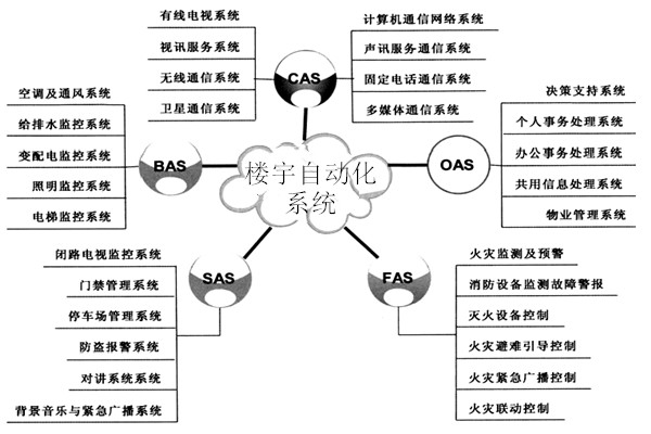 樓宇自動化係統包括哪些子係統？