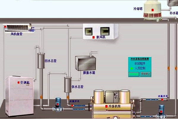 我國樓宇自動化技術的曆史狀況如何？