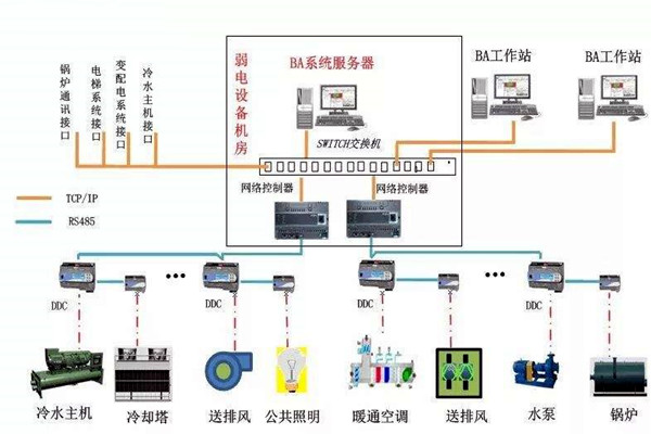 加強樓宇自控專業施工隊伍的建設！