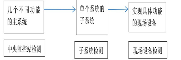 樓宇自動化係統正規的檢測方法！